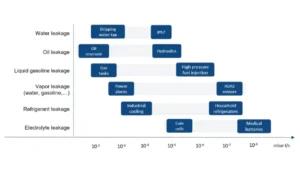 Read more about the article How To Determine And Define Leak Rate Specifications